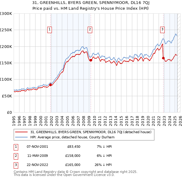 31, GREENHILLS, BYERS GREEN, SPENNYMOOR, DL16 7QJ: Price paid vs HM Land Registry's House Price Index
