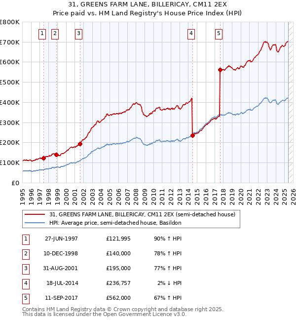 31, GREENS FARM LANE, BILLERICAY, CM11 2EX: Price paid vs HM Land Registry's House Price Index