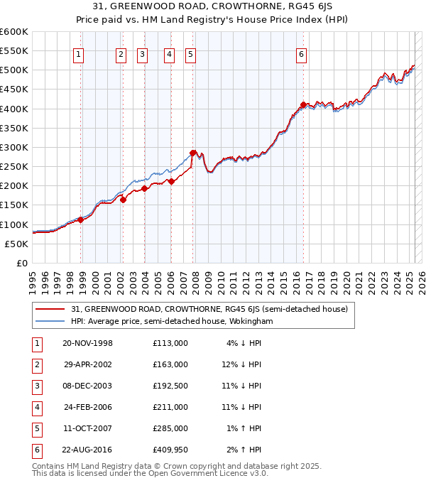 31, GREENWOOD ROAD, CROWTHORNE, RG45 6JS: Price paid vs HM Land Registry's House Price Index