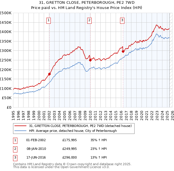 31, GRETTON CLOSE, PETERBOROUGH, PE2 7WD: Price paid vs HM Land Registry's House Price Index