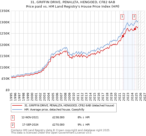 31, GRIFFIN DRIVE, PENALLTA, HENGOED, CF82 6AB: Price paid vs HM Land Registry's House Price Index