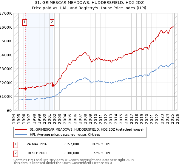 31, GRIMESCAR MEADOWS, HUDDERSFIELD, HD2 2DZ: Price paid vs HM Land Registry's House Price Index