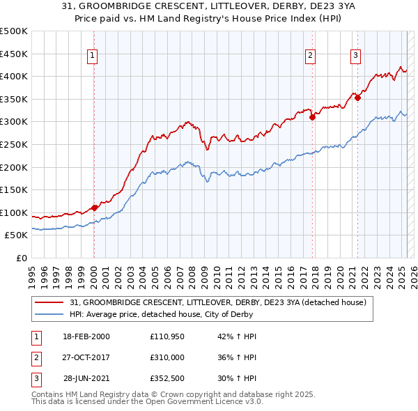31, GROOMBRIDGE CRESCENT, LITTLEOVER, DERBY, DE23 3YA: Price paid vs HM Land Registry's House Price Index