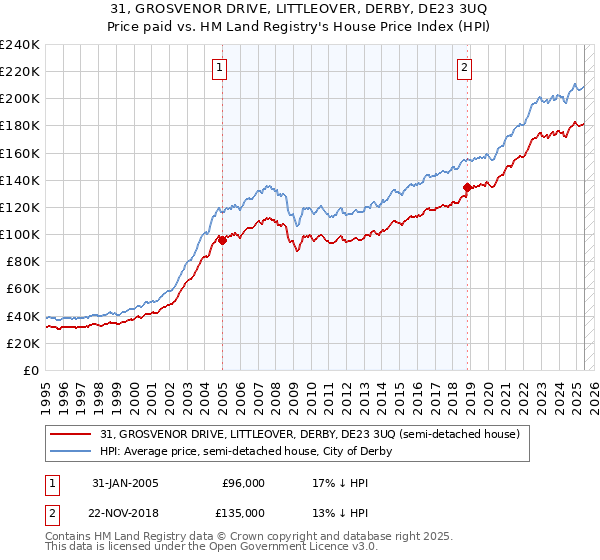 31, GROSVENOR DRIVE, LITTLEOVER, DERBY, DE23 3UQ: Price paid vs HM Land Registry's House Price Index