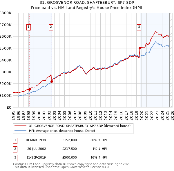 31, GROSVENOR ROAD, SHAFTESBURY, SP7 8DP: Price paid vs HM Land Registry's House Price Index