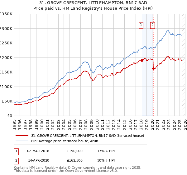 31, GROVE CRESCENT, LITTLEHAMPTON, BN17 6AD: Price paid vs HM Land Registry's House Price Index