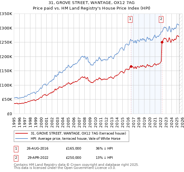31, GROVE STREET, WANTAGE, OX12 7AG: Price paid vs HM Land Registry's House Price Index