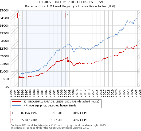 31, GROVEHALL PARADE, LEEDS, LS11 7AE: Price paid vs HM Land Registry's House Price Index