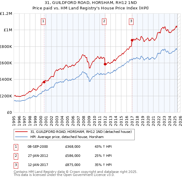 31, GUILDFORD ROAD, HORSHAM, RH12 1ND: Price paid vs HM Land Registry's House Price Index
