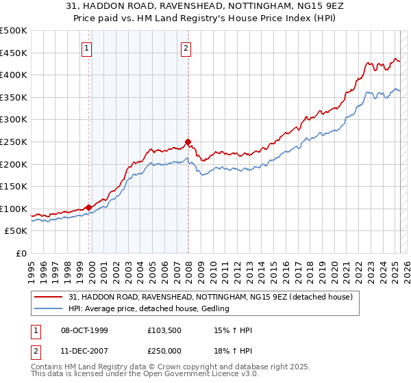 31, HADDON ROAD, RAVENSHEAD, NOTTINGHAM, NG15 9EZ: Price paid vs HM Land Registry's House Price Index