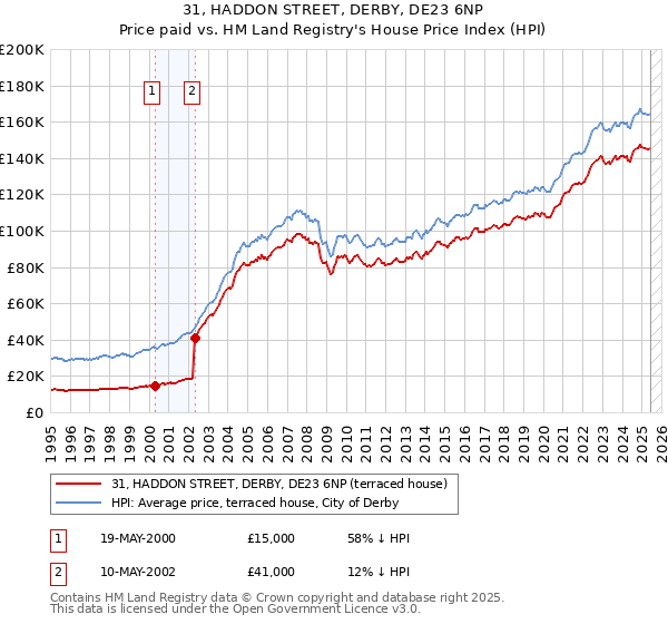 31, HADDON STREET, DERBY, DE23 6NP: Price paid vs HM Land Registry's House Price Index