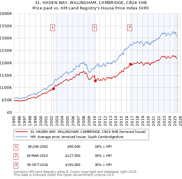 31, HADEN WAY, WILLINGHAM, CAMBRIDGE, CB24 5HB: Price paid vs HM Land Registry's House Price Index