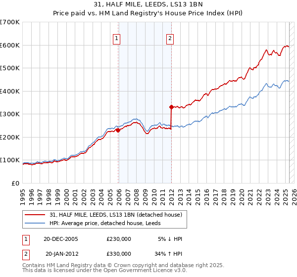 31, HALF MILE, LEEDS, LS13 1BN: Price paid vs HM Land Registry's House Price Index
