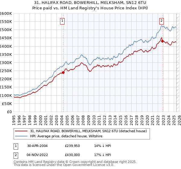 31, HALIFAX ROAD, BOWERHILL, MELKSHAM, SN12 6TU: Price paid vs HM Land Registry's House Price Index