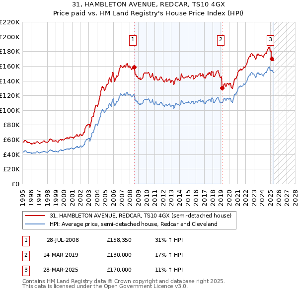 31, HAMBLETON AVENUE, REDCAR, TS10 4GX: Price paid vs HM Land Registry's House Price Index