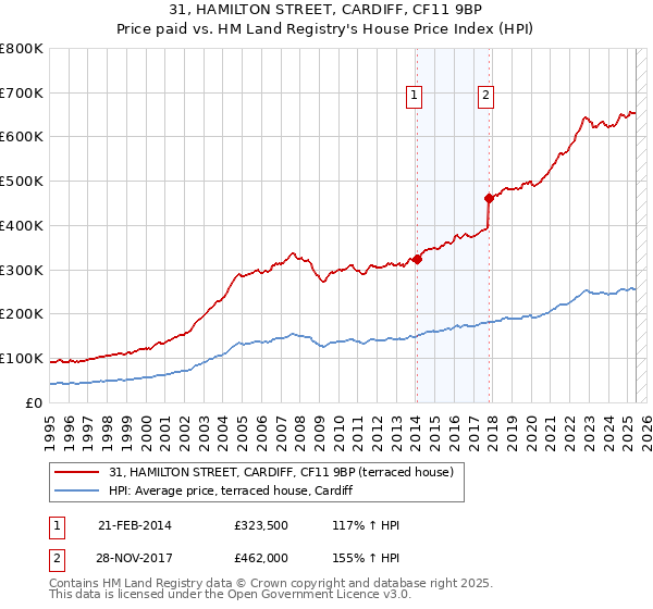 31, HAMILTON STREET, CARDIFF, CF11 9BP: Price paid vs HM Land Registry's House Price Index