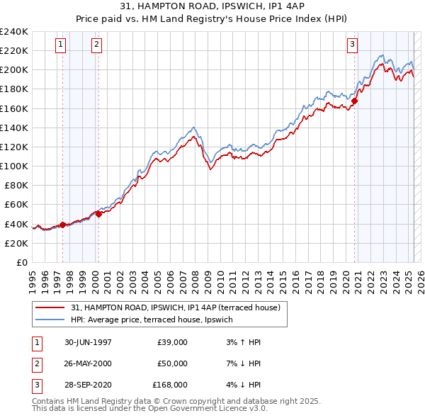 31, HAMPTON ROAD, IPSWICH, IP1 4AP: Price paid vs HM Land Registry's House Price Index