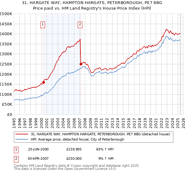 31, HARGATE WAY, HAMPTON HARGATE, PETERBOROUGH, PE7 8BG: Price paid vs HM Land Registry's House Price Index