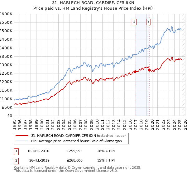 31, HARLECH ROAD, CARDIFF, CF5 6XN: Price paid vs HM Land Registry's House Price Index