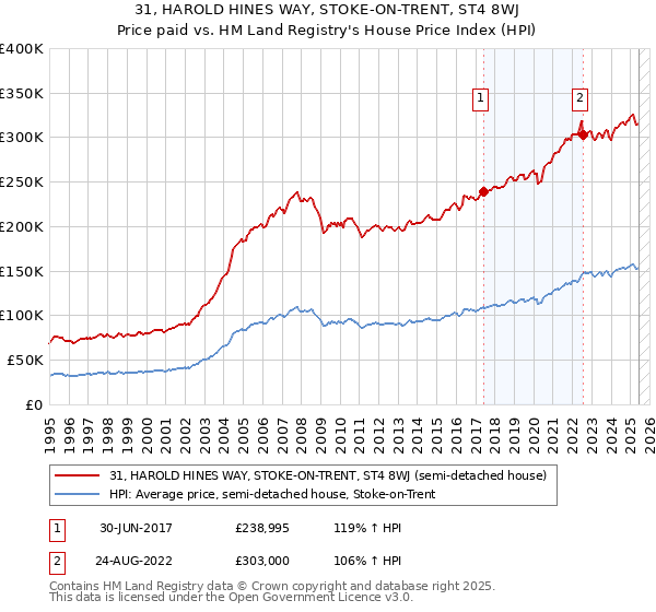 31, HAROLD HINES WAY, STOKE-ON-TRENT, ST4 8WJ: Price paid vs HM Land Registry's House Price Index
