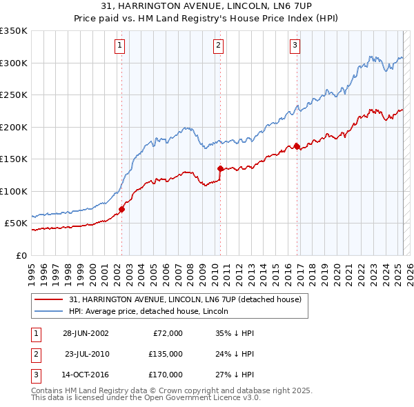 31, HARRINGTON AVENUE, LINCOLN, LN6 7UP: Price paid vs HM Land Registry's House Price Index