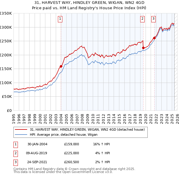 31, HARVEST WAY, HINDLEY GREEN, WIGAN, WN2 4GD: Price paid vs HM Land Registry's House Price Index
