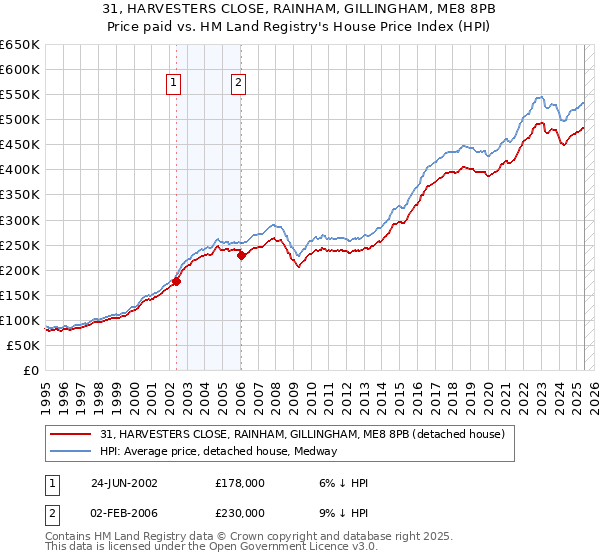 31, HARVESTERS CLOSE, RAINHAM, GILLINGHAM, ME8 8PB: Price paid vs HM Land Registry's House Price Index