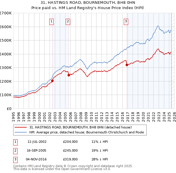 31, HASTINGS ROAD, BOURNEMOUTH, BH8 0HN: Price paid vs HM Land Registry's House Price Index