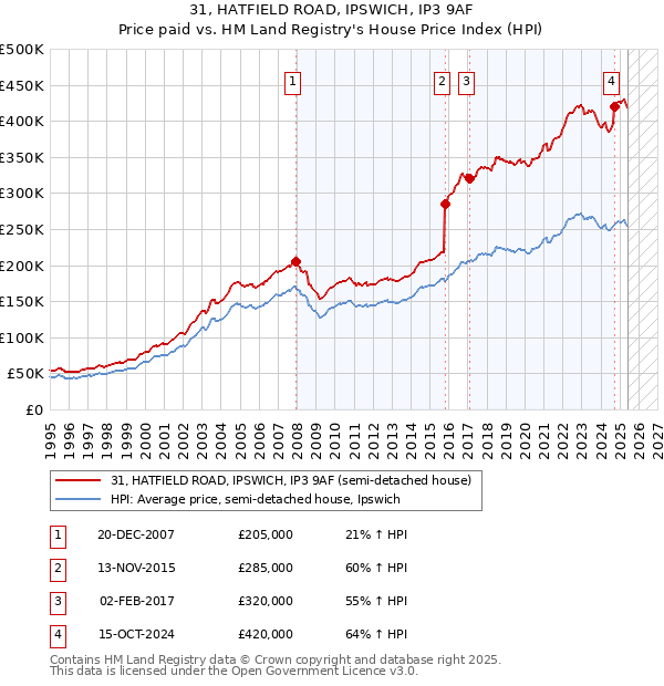 31, HATFIELD ROAD, IPSWICH, IP3 9AF: Price paid vs HM Land Registry's House Price Index