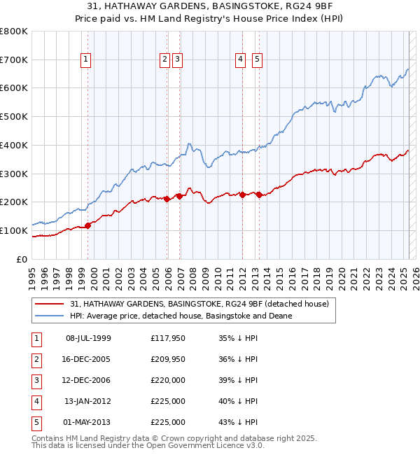 31, HATHAWAY GARDENS, BASINGSTOKE, RG24 9BF: Price paid vs HM Land Registry's House Price Index