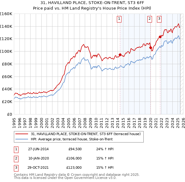 31, HAVILLAND PLACE, STOKE-ON-TRENT, ST3 6FF: Price paid vs HM Land Registry's House Price Index