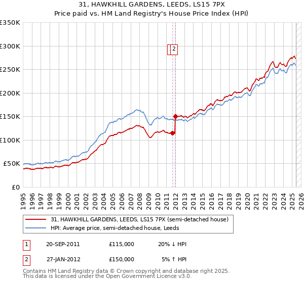 31, HAWKHILL GARDENS, LEEDS, LS15 7PX: Price paid vs HM Land Registry's House Price Index
