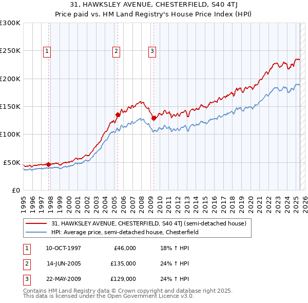 31, HAWKSLEY AVENUE, CHESTERFIELD, S40 4TJ: Price paid vs HM Land Registry's House Price Index