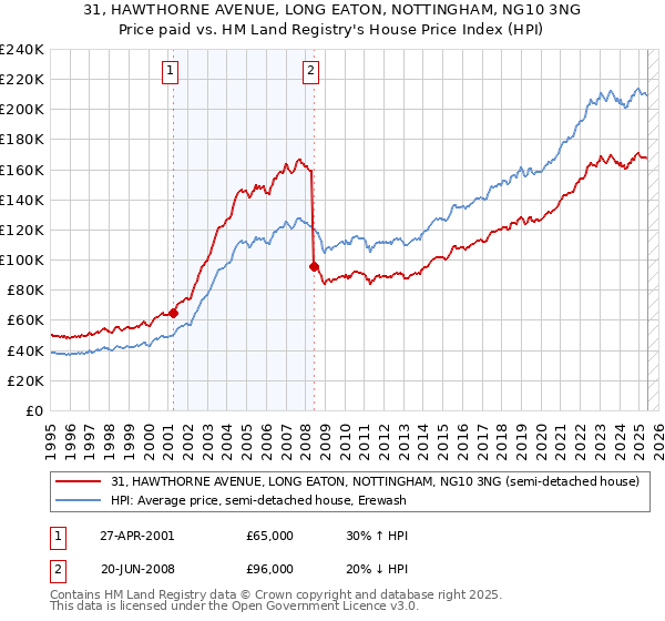 31, HAWTHORNE AVENUE, LONG EATON, NOTTINGHAM, NG10 3NG: Price paid vs HM Land Registry's House Price Index