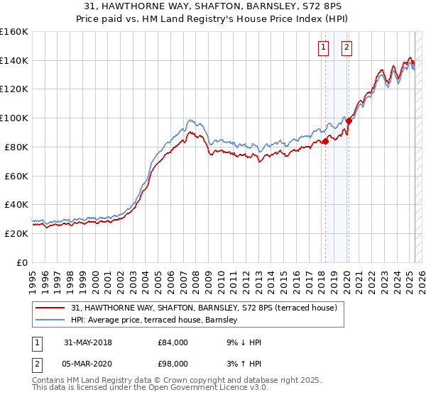 31, HAWTHORNE WAY, SHAFTON, BARNSLEY, S72 8PS: Price paid vs HM Land Registry's House Price Index