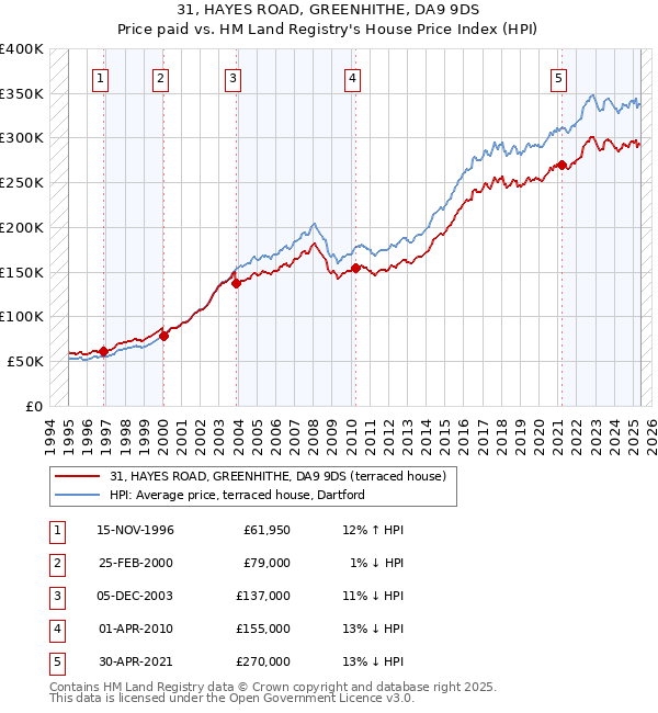31, HAYES ROAD, GREENHITHE, DA9 9DS: Price paid vs HM Land Registry's House Price Index