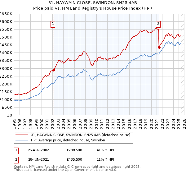 31, HAYWAIN CLOSE, SWINDON, SN25 4AB: Price paid vs HM Land Registry's House Price Index