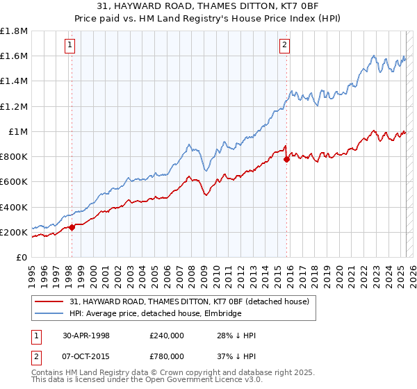 31, HAYWARD ROAD, THAMES DITTON, KT7 0BF: Price paid vs HM Land Registry's House Price Index