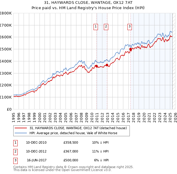 31, HAYWARDS CLOSE, WANTAGE, OX12 7AT: Price paid vs HM Land Registry's House Price Index