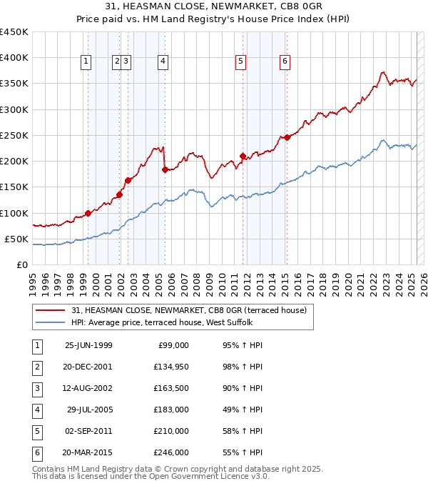 31, HEASMAN CLOSE, NEWMARKET, CB8 0GR: Price paid vs HM Land Registry's House Price Index