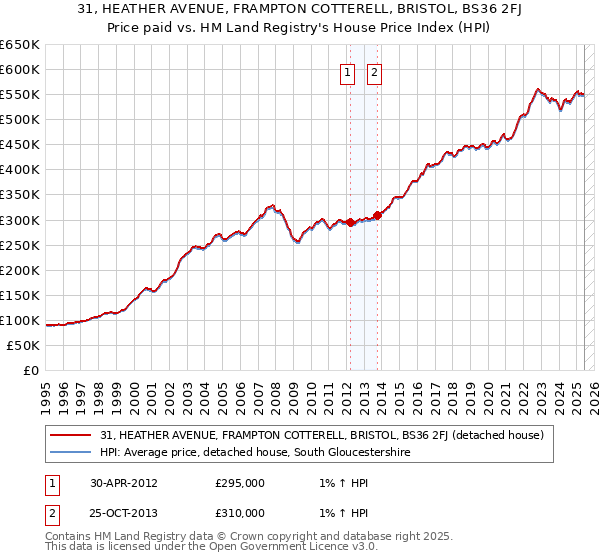 31, HEATHER AVENUE, FRAMPTON COTTERELL, BRISTOL, BS36 2FJ: Price paid vs HM Land Registry's House Price Index