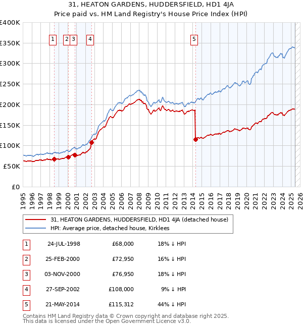 31, HEATON GARDENS, HUDDERSFIELD, HD1 4JA: Price paid vs HM Land Registry's House Price Index