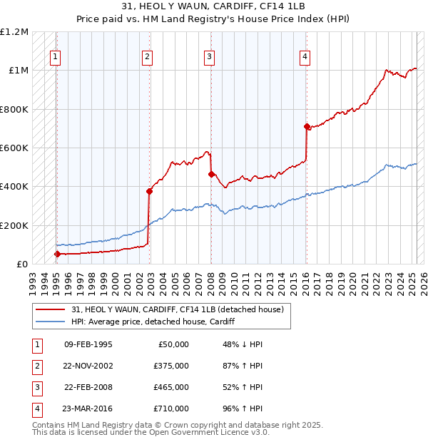 31, HEOL Y WAUN, CARDIFF, CF14 1LB: Price paid vs HM Land Registry's House Price Index