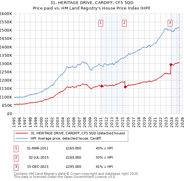 31, HERITAGE DRIVE, CARDIFF, CF5 5QD: Price paid vs HM Land Registry's House Price Index