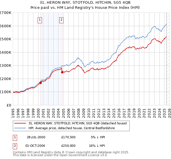 31, HERON WAY, STOTFOLD, HITCHIN, SG5 4QB: Price paid vs HM Land Registry's House Price Index