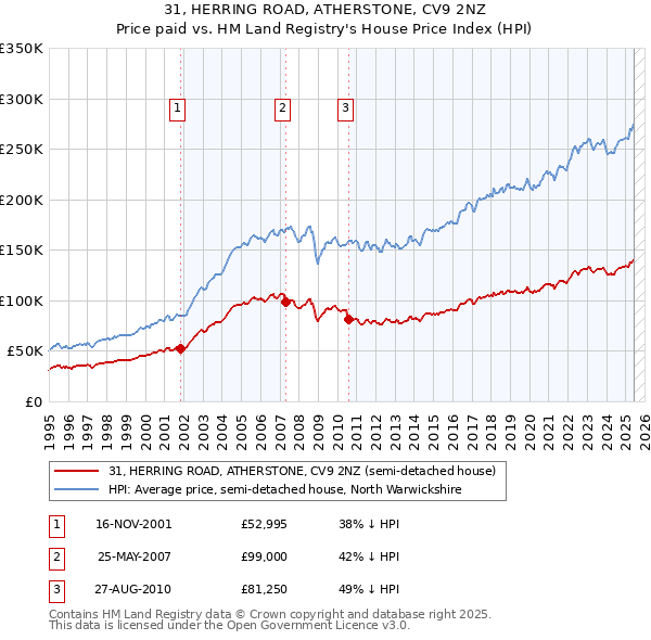 31, HERRING ROAD, ATHERSTONE, CV9 2NZ: Price paid vs HM Land Registry's House Price Index