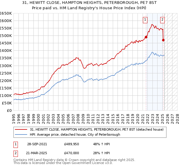 31, HEWITT CLOSE, HAMPTON HEIGHTS, PETERBOROUGH, PE7 8ST: Price paid vs HM Land Registry's House Price Index