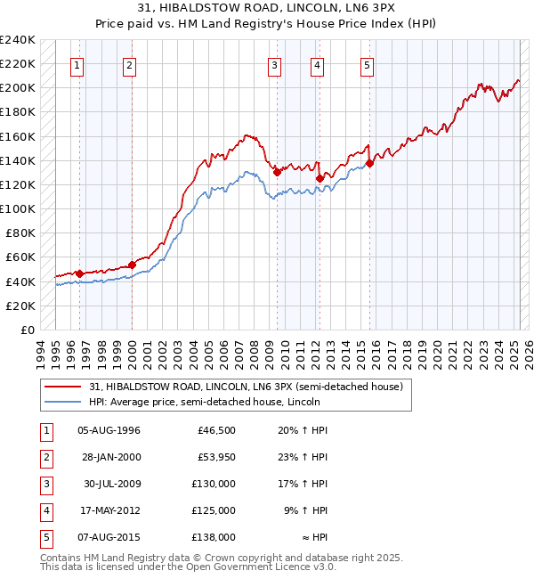 31, HIBALDSTOW ROAD, LINCOLN, LN6 3PX: Price paid vs HM Land Registry's House Price Index