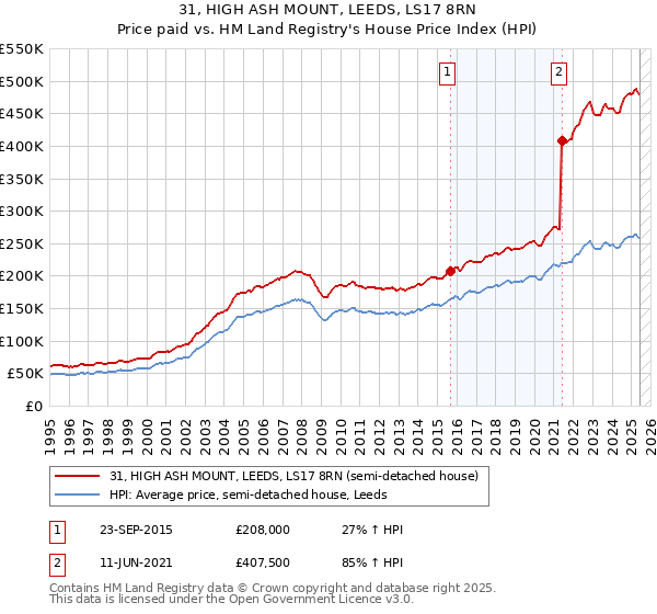 31, HIGH ASH MOUNT, LEEDS, LS17 8RN: Price paid vs HM Land Registry's House Price Index