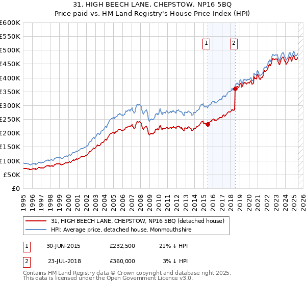 31, HIGH BEECH LANE, CHEPSTOW, NP16 5BQ: Price paid vs HM Land Registry's House Price Index